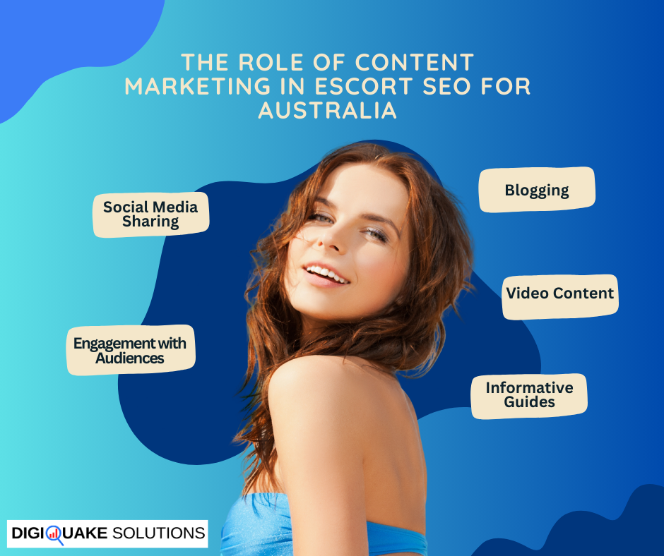 A woman with light brown hair smiles while surrounded by text labels like "Social Media Sharing," "Blogging," "Video Content," "Engagement with Audiences," and "Informative Guides." The image includes the title "The Role of Content Marketing in Escort SEO for Australia" and features the Digiquake Solutions logo.